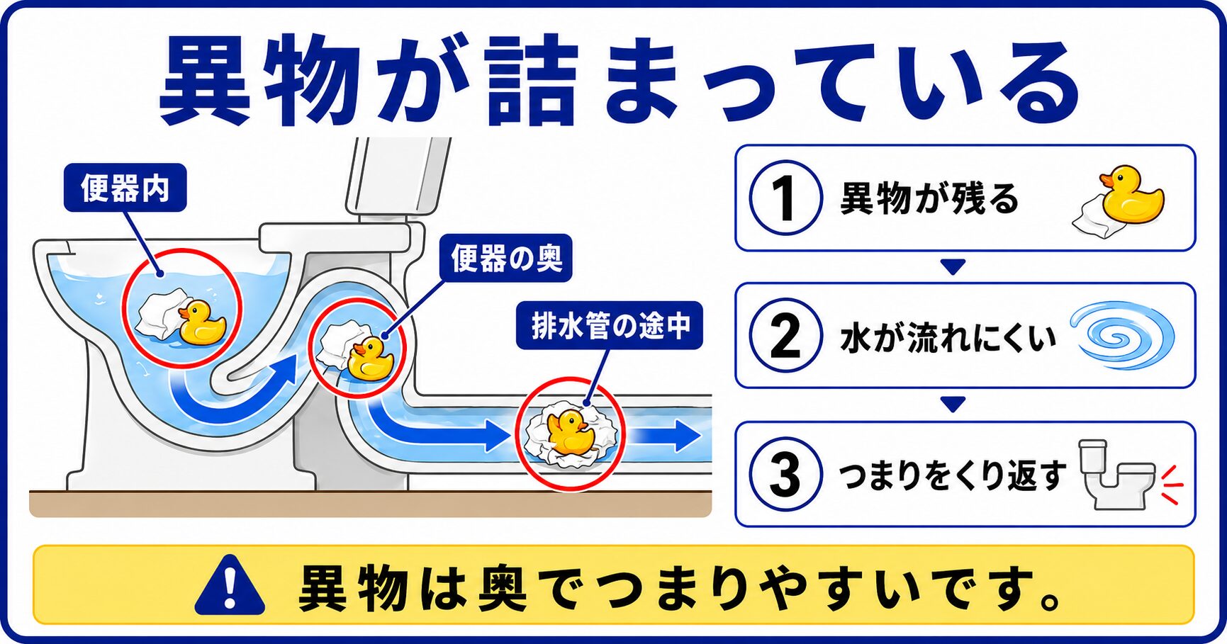 水に溶けない異物が便器の奥や排水管につまっている