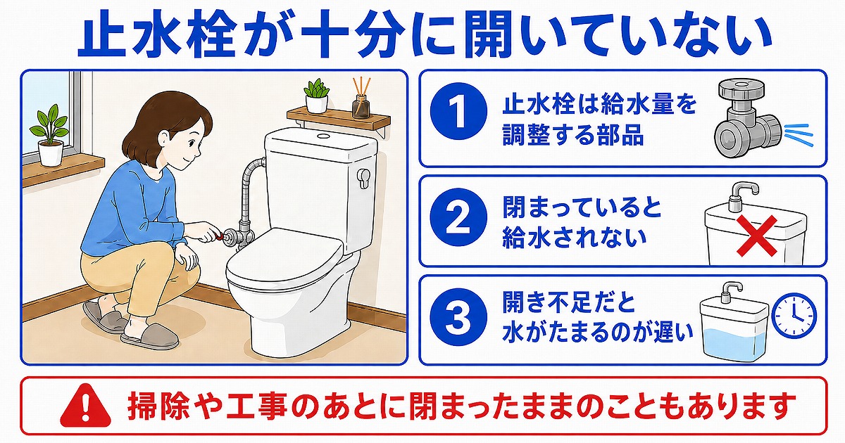 止水栓が十分に開いていない