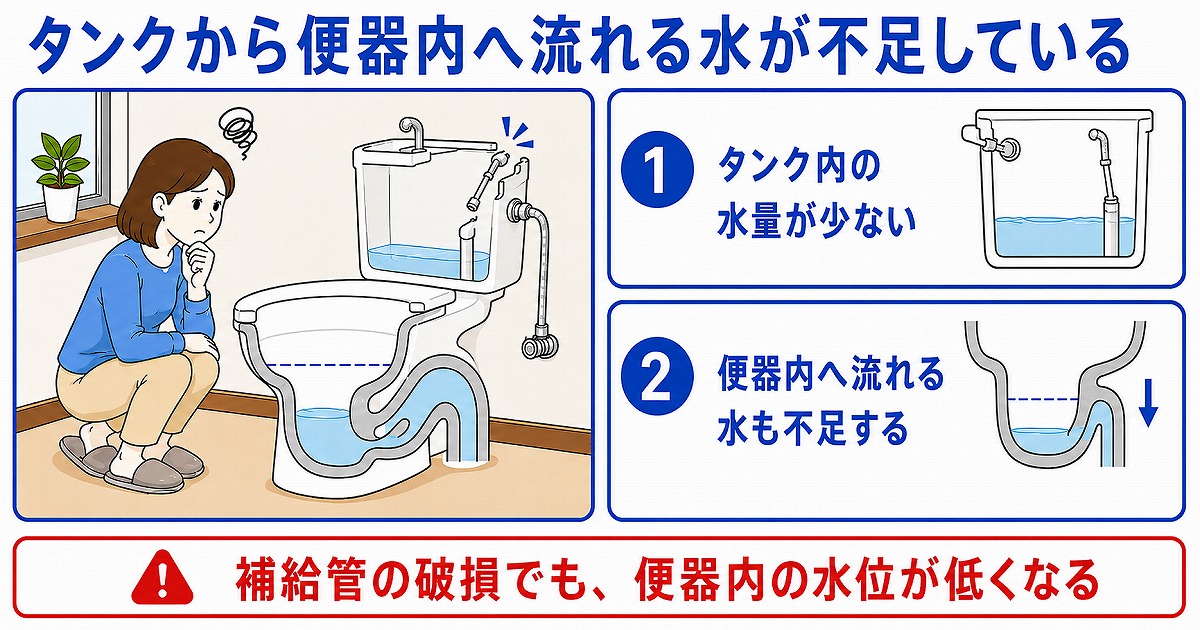 タンクから便器内へ流れる水が不足している