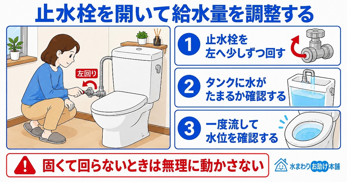止水栓を開いて給水量を調整する