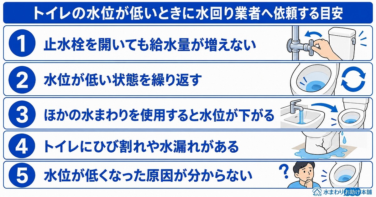 トイレの水位が低いときに水回り業者へ依頼する目安