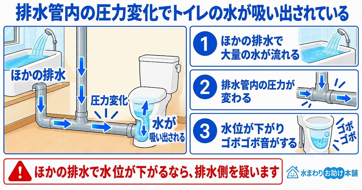 排水管内の圧力変化でトイレの水が吸い出されている