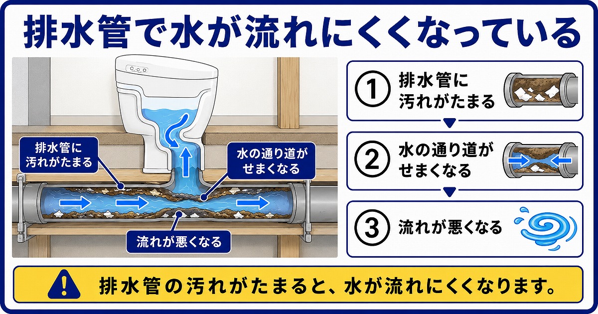 住宅の排水管で水が流れにくくなっている