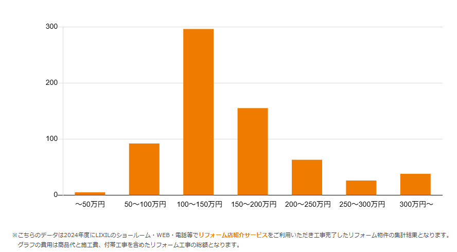 LIXIL浴室リフォーム費用