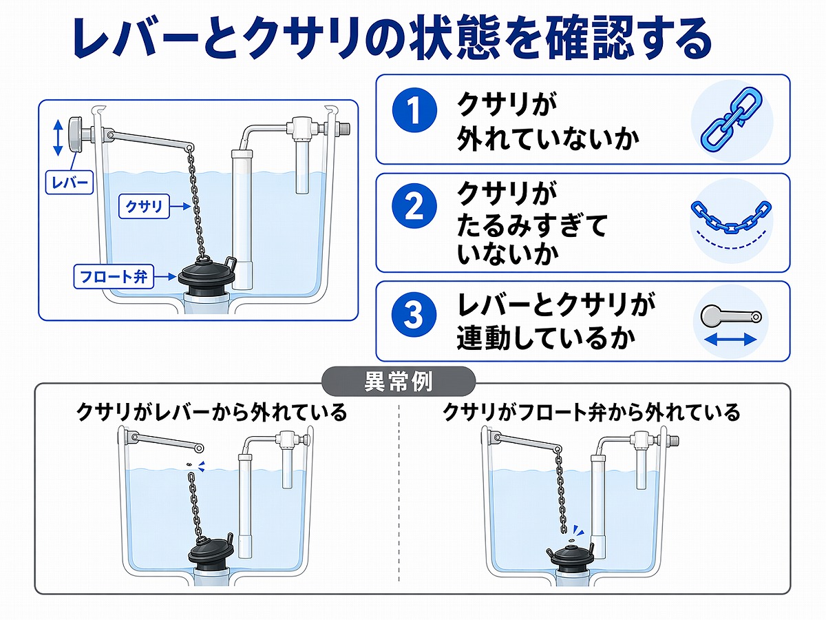 レバーとクサリの状態を確認する図解