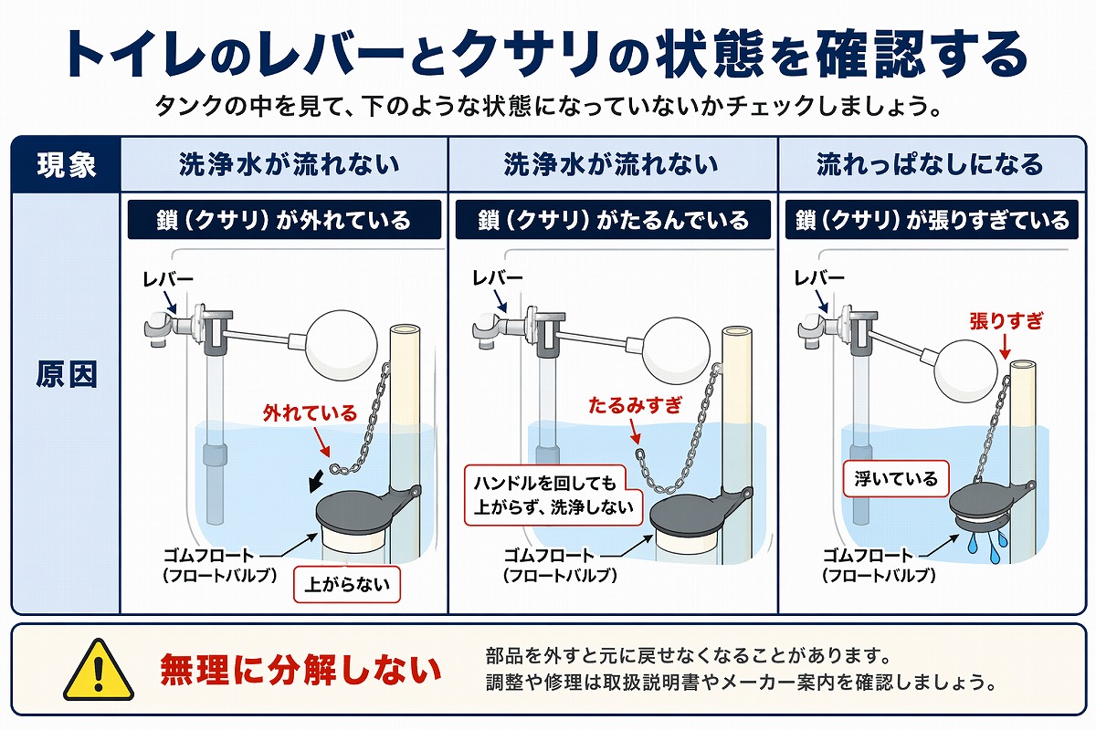 トイレのレバーとクサリの確認ポイントを示した図解