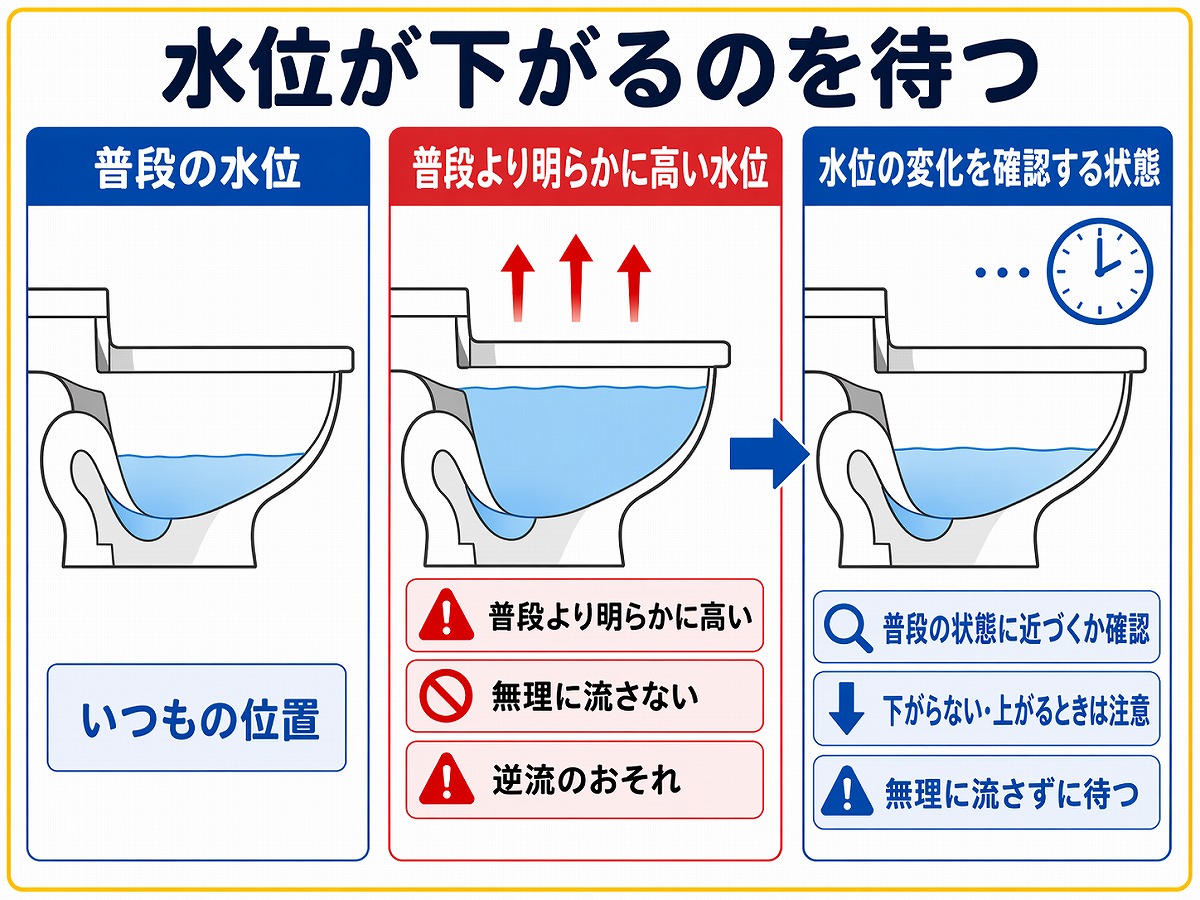 水位が下がるのを待つ図解