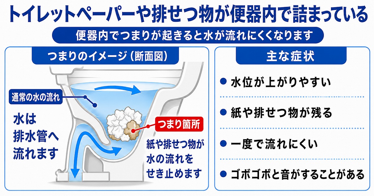 トイレットペーパーや排せつ物が便器内でつまっている