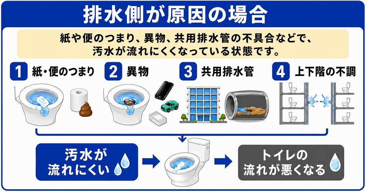 排水側が原因の場合