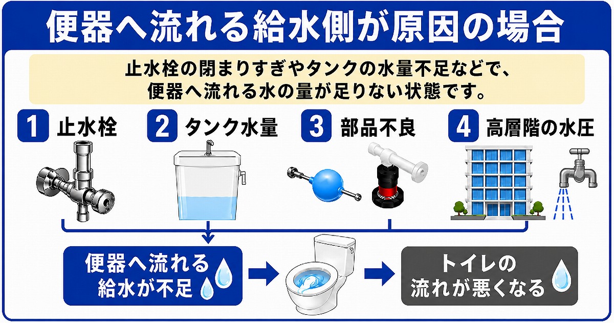 便器へ流れる給水側が原因の場合