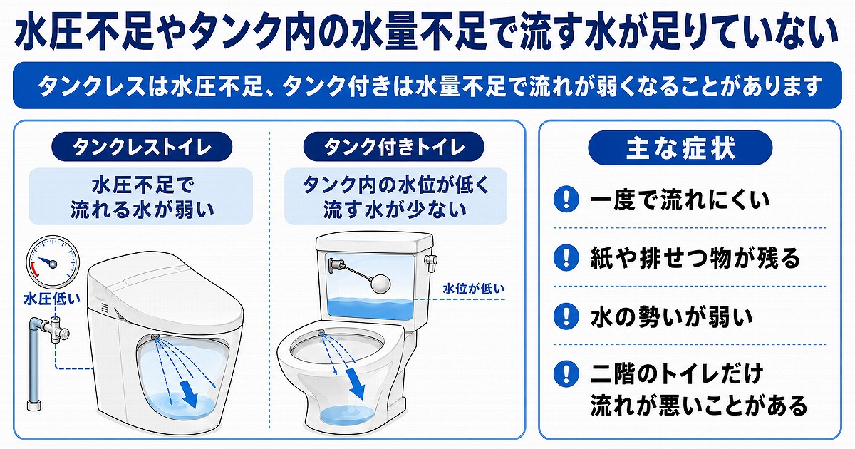 水圧不足やタンク内の水量不足