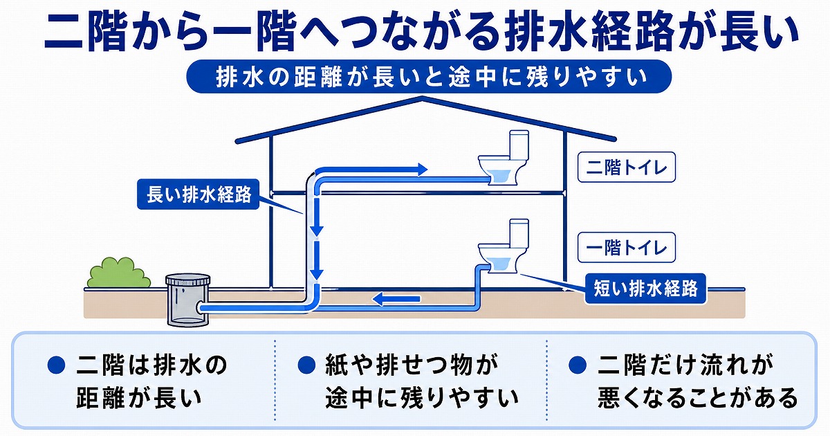 二階から一階へつながる排水経路が長い