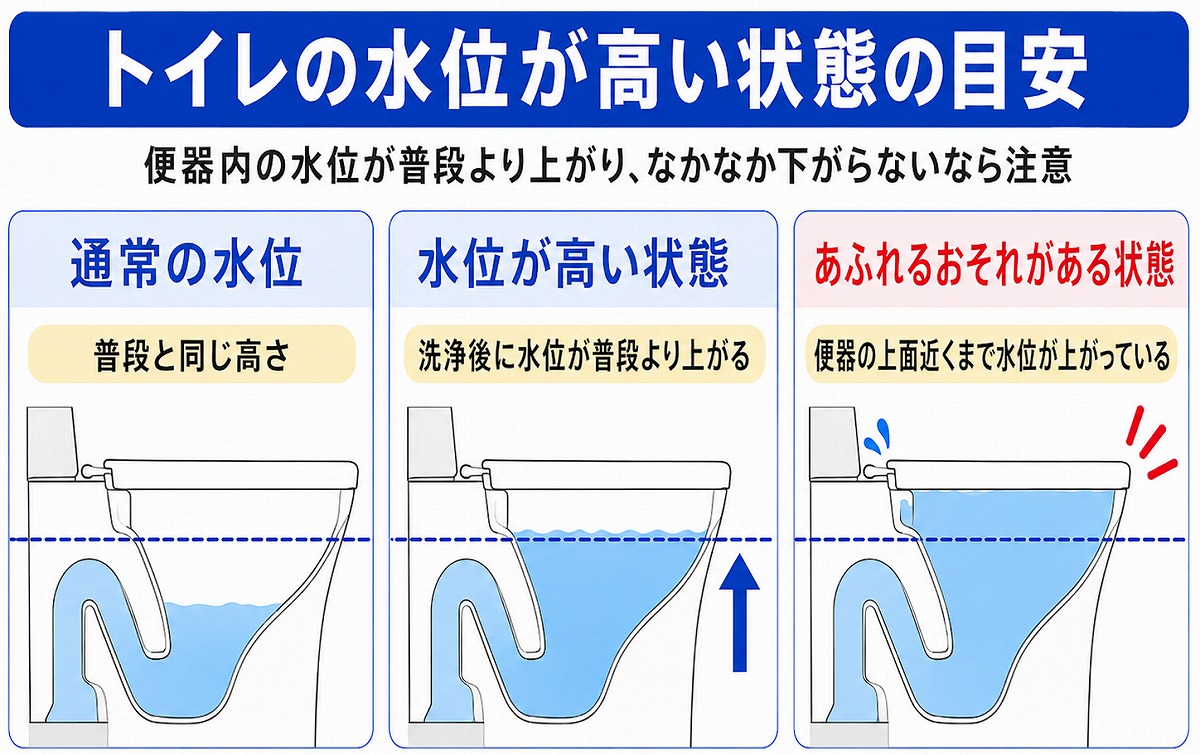 トイレの水位が高い状態の目安