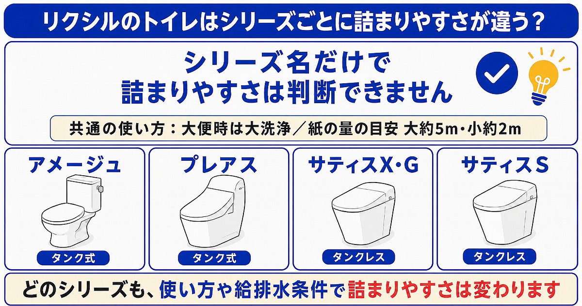 リクシル(LIXIL)のトイレはシリーズごとに詰まりやすさが違う？