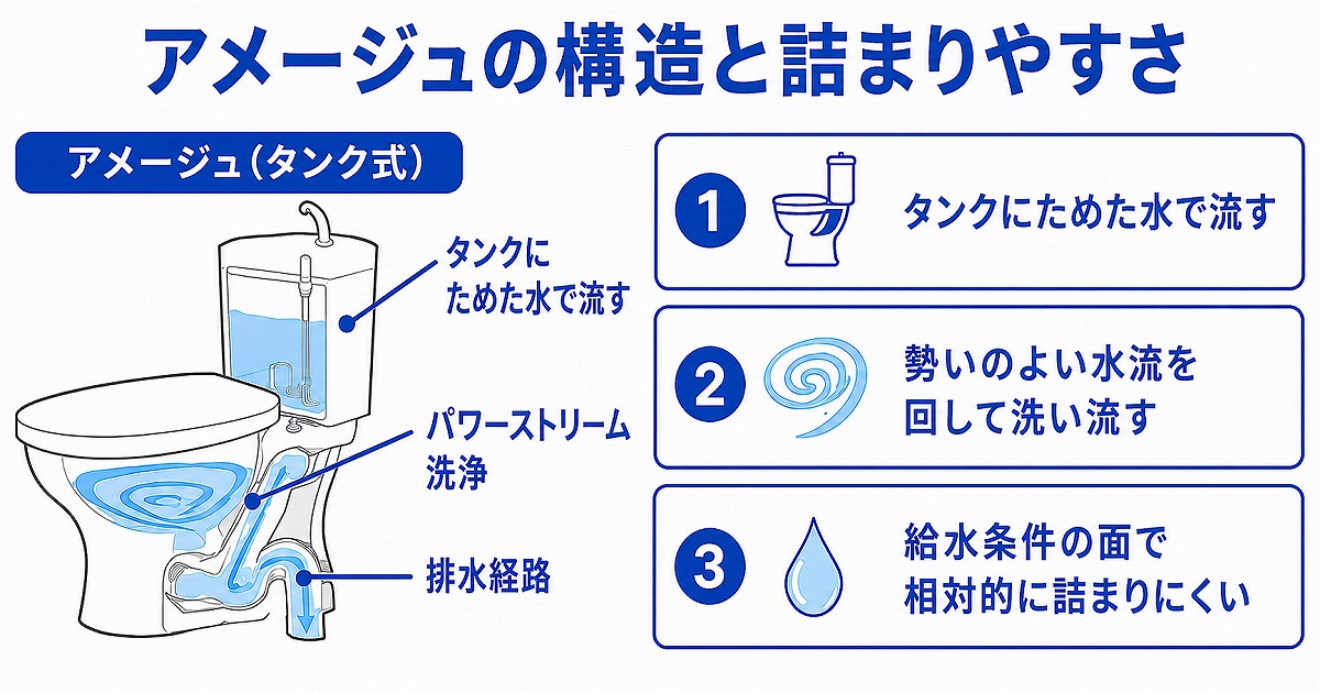 アメージュの構造と詰まりやすさ