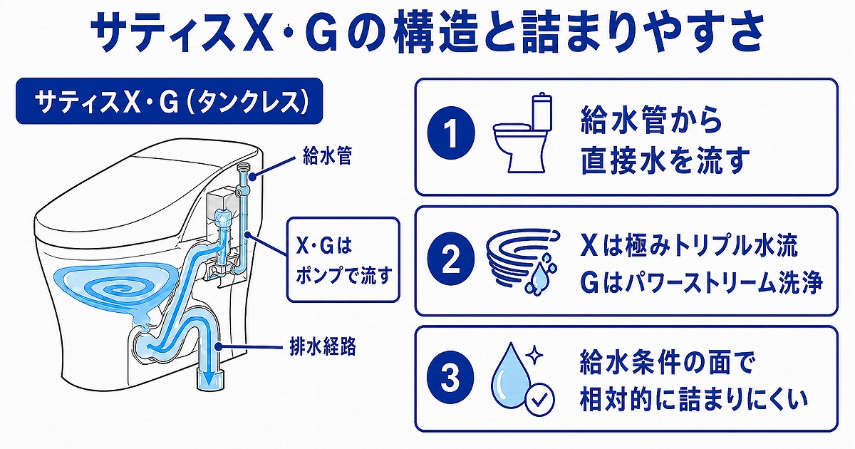 サティスX・Gの構造と詰まりやすさ