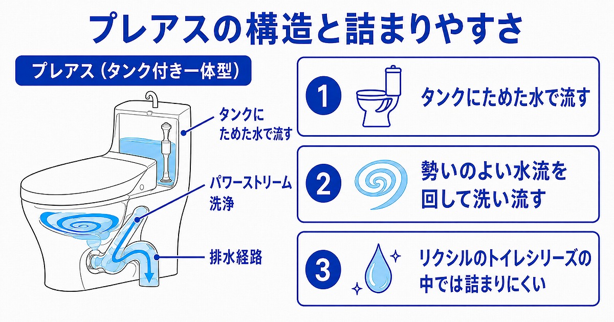 プレアスの構造と詰まりやすさ