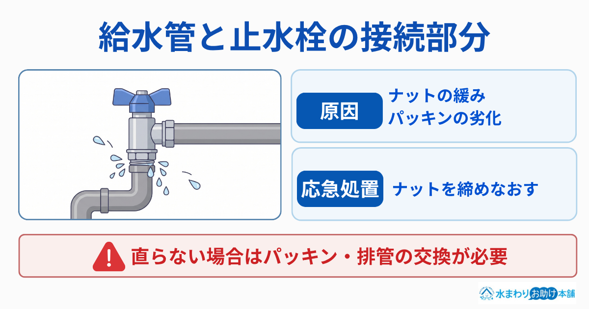 給水管と止水栓の接続部分