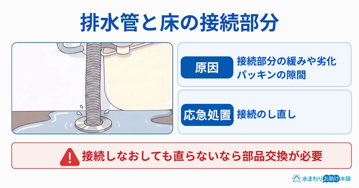 排水管と床の接続部分
