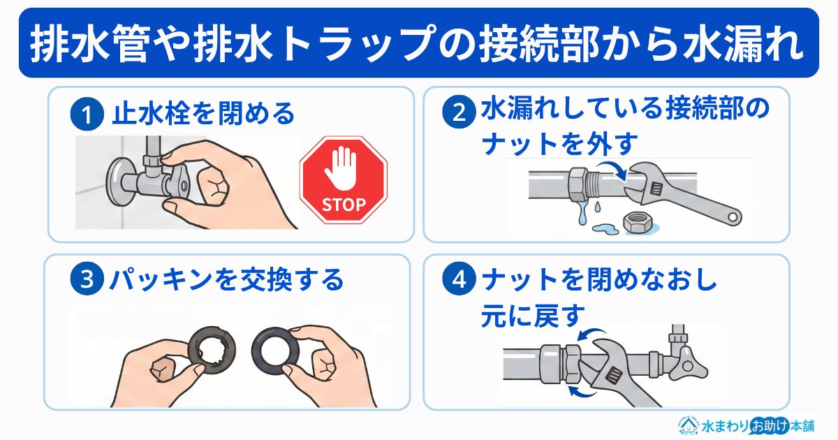 排水管や排水トラップなどの接続部から水漏れしている場合