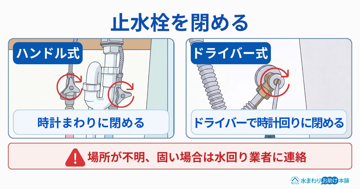 ①止水栓を閉める