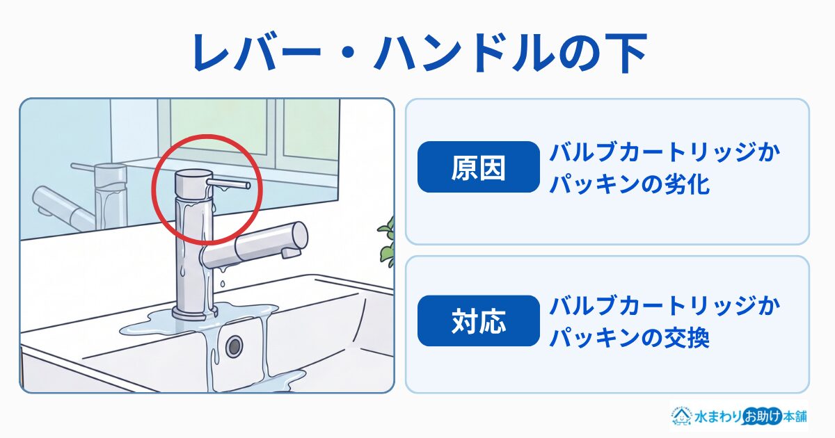 レバー・ハンドルの下