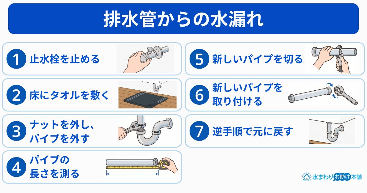 排水管から水漏れしている場合